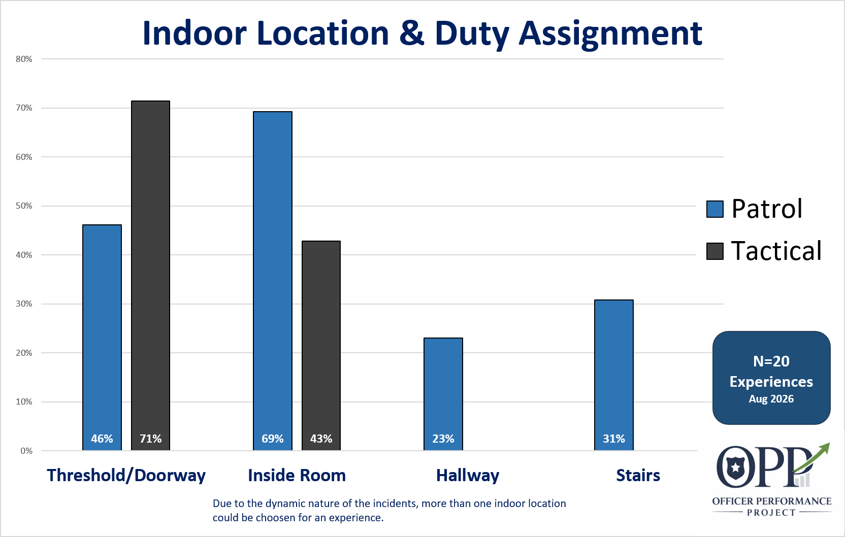 A bar chart titled 'Indoor Location & Duty Assignment' showing percentages of patrol and tactical incidents at different indoor locations. Threshold/doorway, inside room, hallway, and stairs are categories, with percentage values for patrol and tactical incidents. The chart indicates most tactical incidents occur at doorways, while patrol incidents are highest inside rooms. The data is based on 20 experiences from August 2026, with the logo 'OPP' and the note about incident locations.