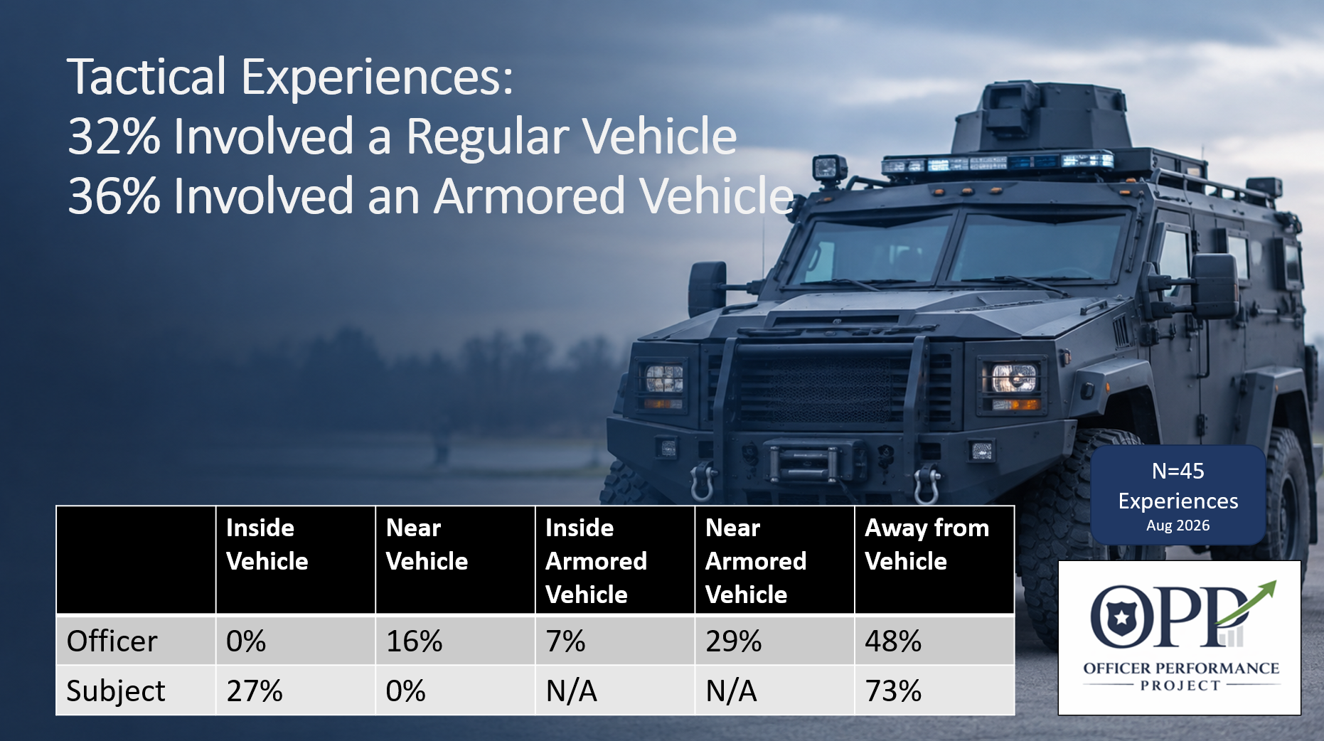 Image showing how often SWAT shootings involve a police armored vehicle.
