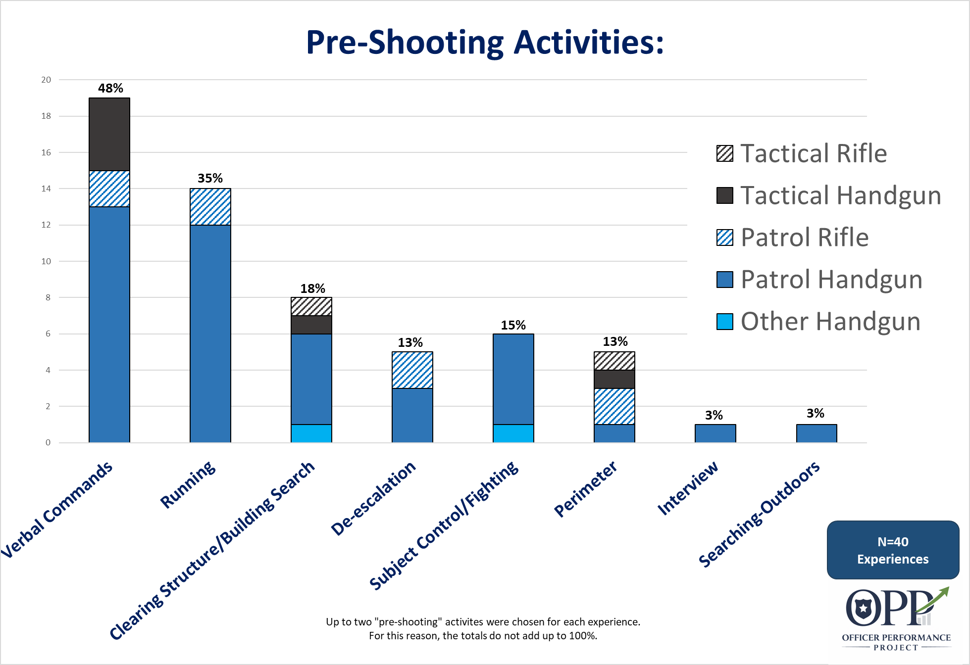 Bar graph illustrating percentages of different pre-shooting activities for various experiences, with total counts labeled and legend indicating types of activities such as tactical firearm and handgun training, patrol rifle and handgun, and other handgun activities. The title is "Pre-Shooting Activities" and source at the bottom is  Officer Performance Project.