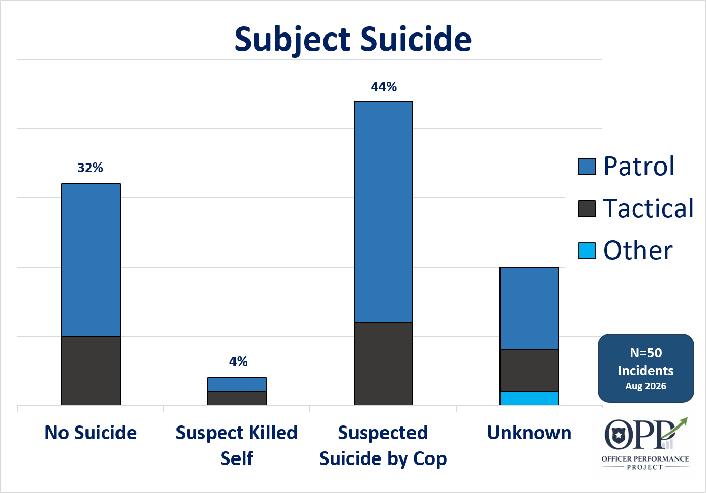Bar chart titled 'Subject Suicide' showing percentage of incidents categorized as 'No Suicide,' 'Suspect Killed Self,' 'Suspected Suicide by Cop,' and 'Unknown.' The chart has three color-coded segments: patrol (blue), tactical (black), and other (light blue). The data from 50 incidents in August 2026 is provided by OFFICER PERFORMANCE PROJECT.