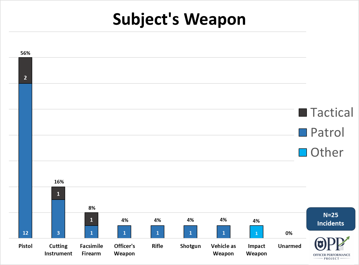 Weapons used or possessed by subjects during officer involved shootings.
