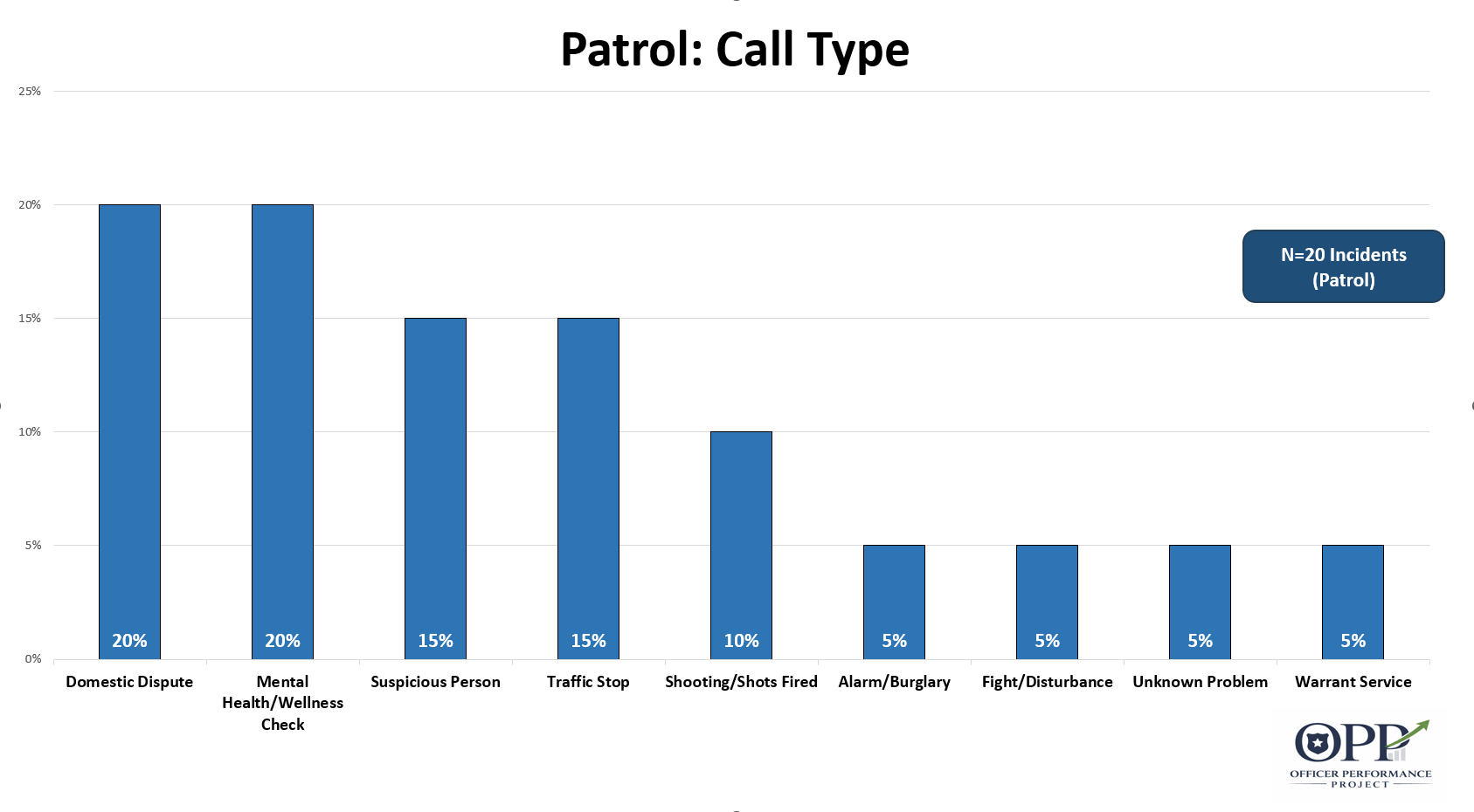 Police shootings and type of call.
