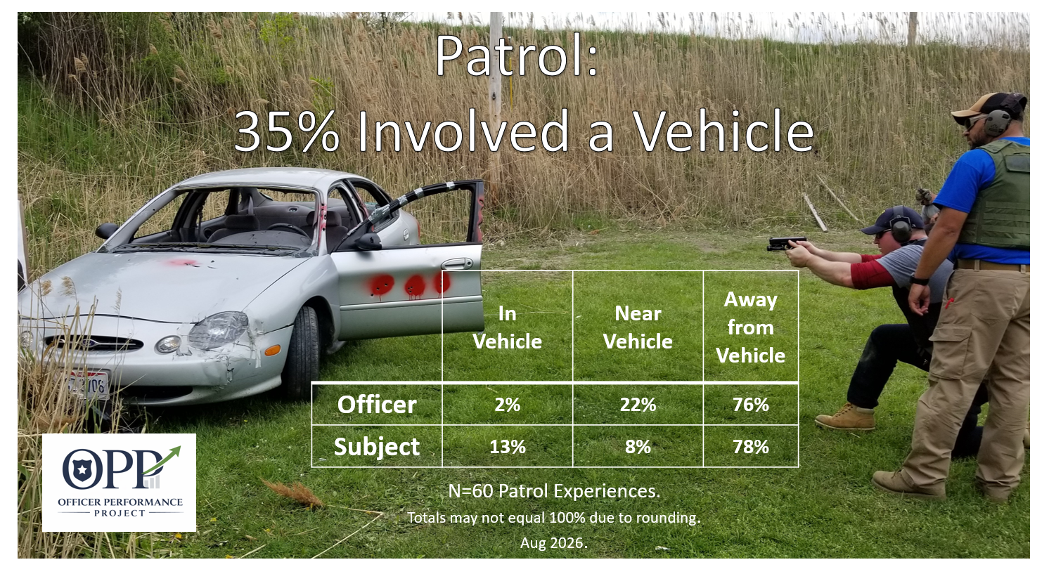 A car with damage and bullet holes in a grassy field during a police training exercise, with officers firing weapons at the vehicle. Text overlay shows statistics from the Officer Performance Project about patrol experiences involving a vehicle, with 35% involving a vehicle, and data on officer and subject proximity.