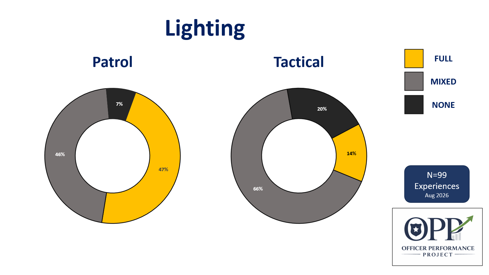 Two donut charts illustrating lighting types in patrol and tactical experiences. The patrol chart shows 47% full lighting, 46% mixed lighting, and 7% no lighting. The tactical chart shows 14% full lighting, 66% mixed lighting, and 20% no lighting. A legend indicates color codes: yellow for full, gray for mixed, black for none. The image is from the Officer Performance Project, August 2026, with 99 experiences recorded.