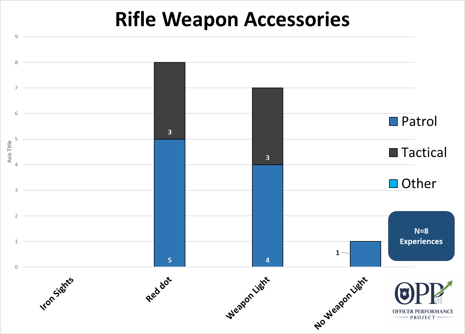 Chart showing the type of rifle accessories used during police shootings; including iron sights, red dots, and weapon lights. The chart is from the Officer Performance Project.
