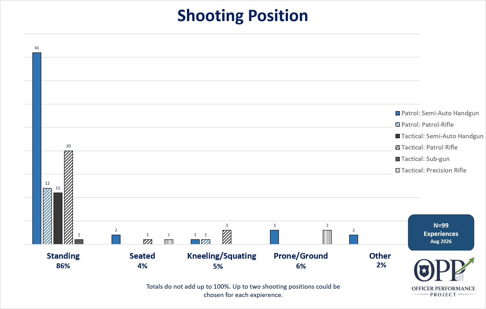 Bar chart illustrating different shooting positions and their frequencies, including standing, seated, kneeling/squatting, prone/ground, other, and experiences as of August 2026, with a legend indicating various firearm types.