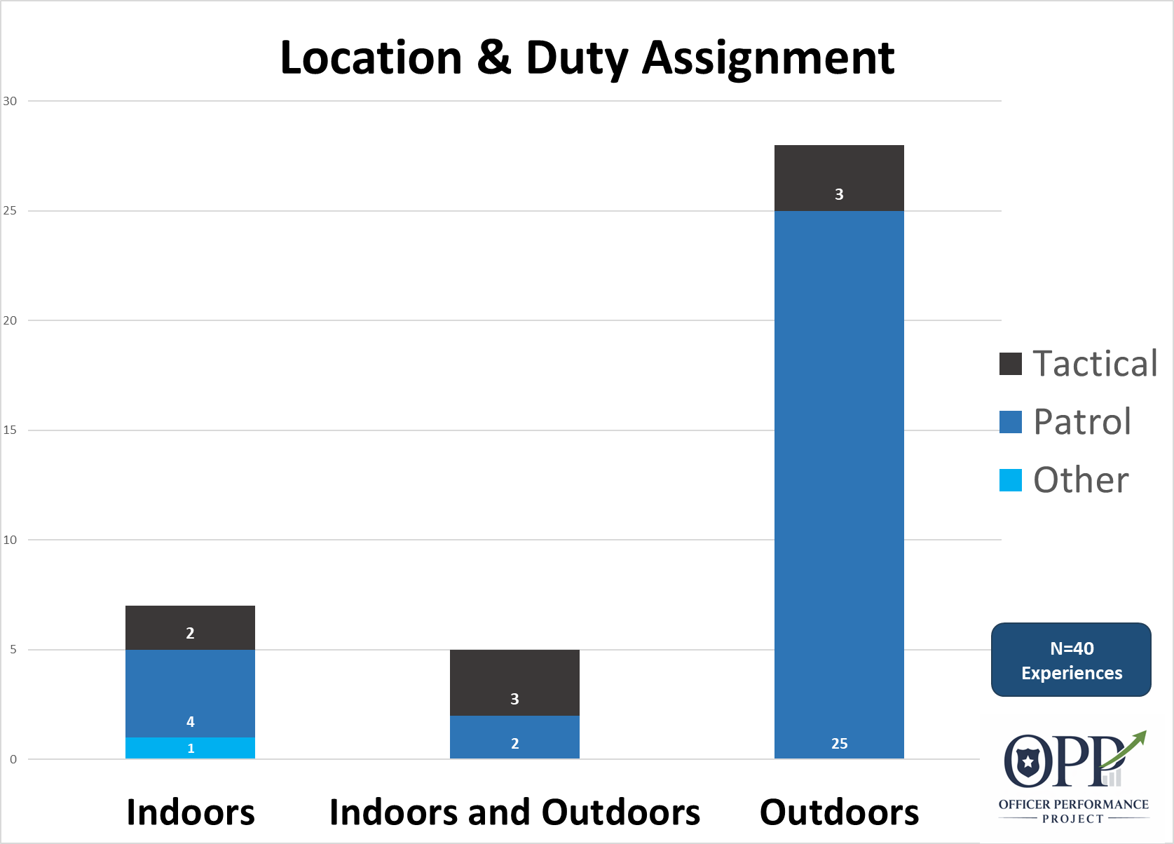 Locations and duty assignments for police shootings.