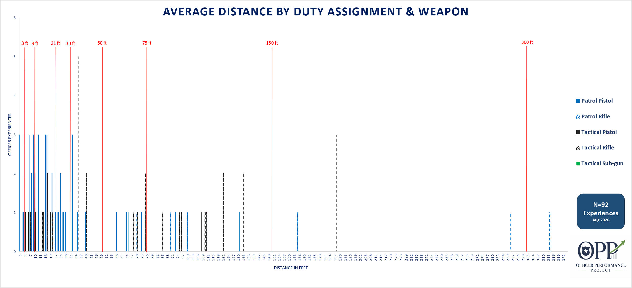 Chart showing the engagement distance for police officers during officer involved shootings. The chart is broken down by duty assignment and weapon type. Average gunfight distance. Average police shooting distance.