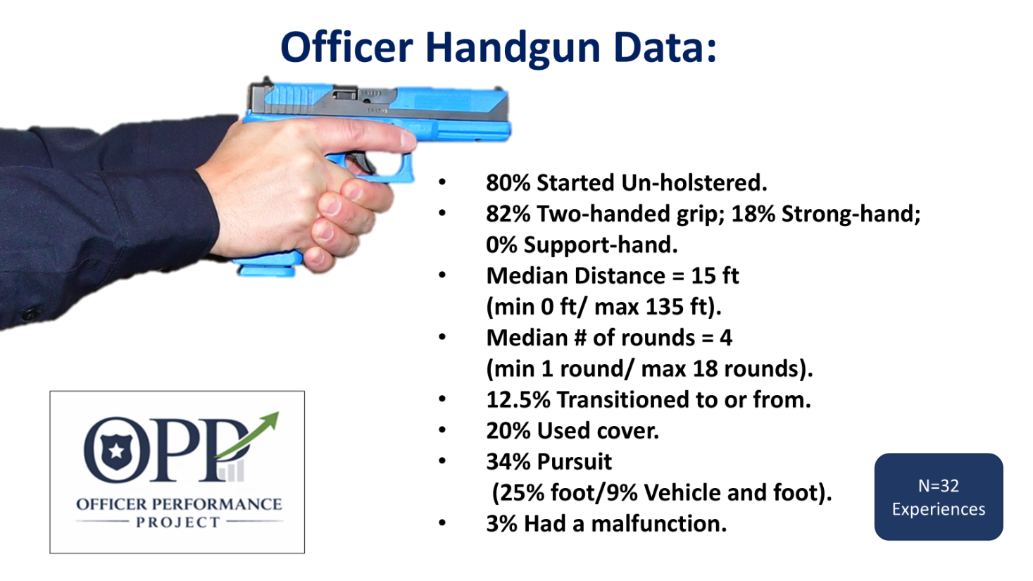 The  slide provides data about police handgun use based on a study by the Officer Performance Project, including statistics on holstering, grip, distance, rounds, transition, cover, pursuit, and malfunctions.