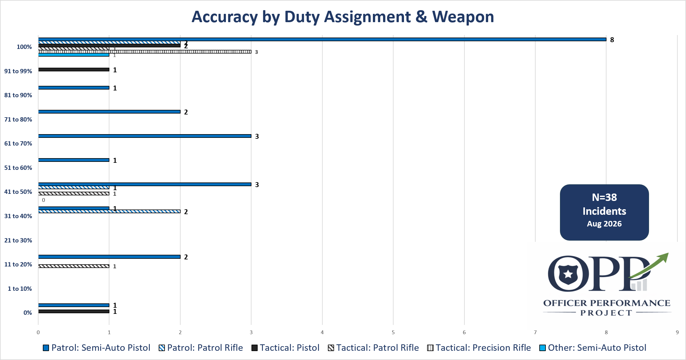 Police shooting accuracy. Officer involved shooting hit rate.