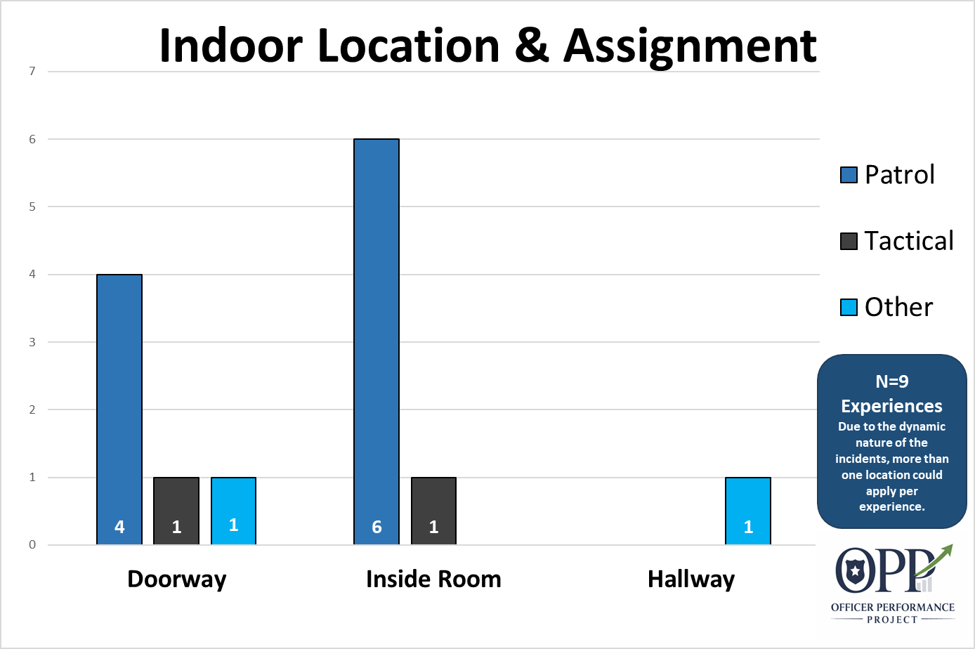 Indoor locations for police shootings.