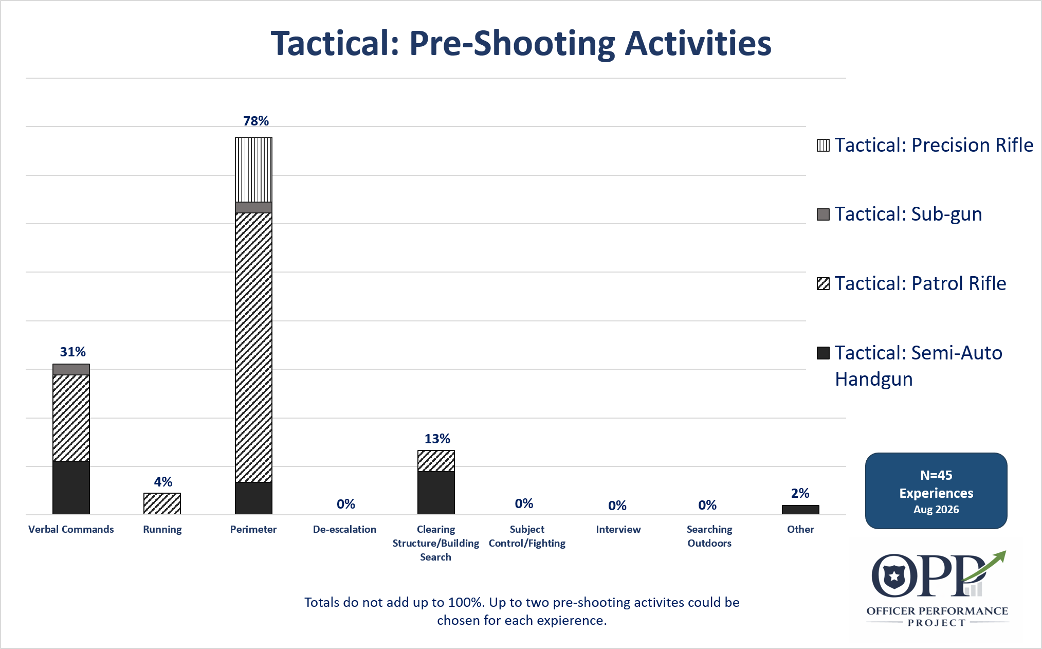 A bar graph titled 'Tactical: Pre-Shooting Activities' showing different pre-shooting activities, with percentages for each activity, including verbal commands, running, perimeter, de-escalation, clearing structure, subject control, interview, searching outdoors, and others. The graph displays data collected from 45 experiences as of August 2026, and features the OPD Officer Performance Project logo.