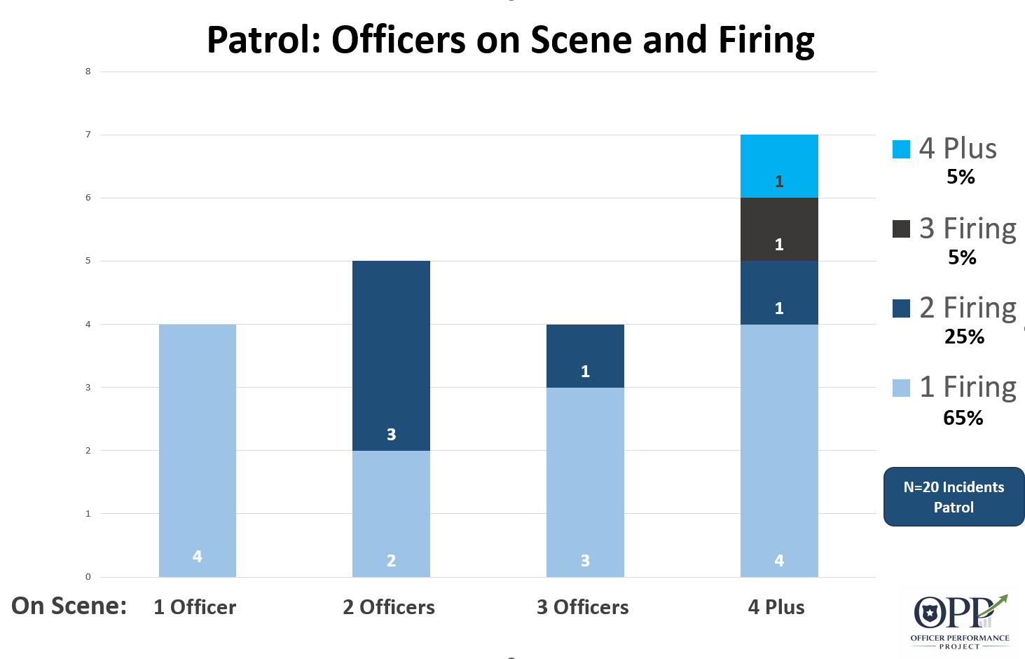 Number of police officers firing. Contagious gunfire.  Police shootings.