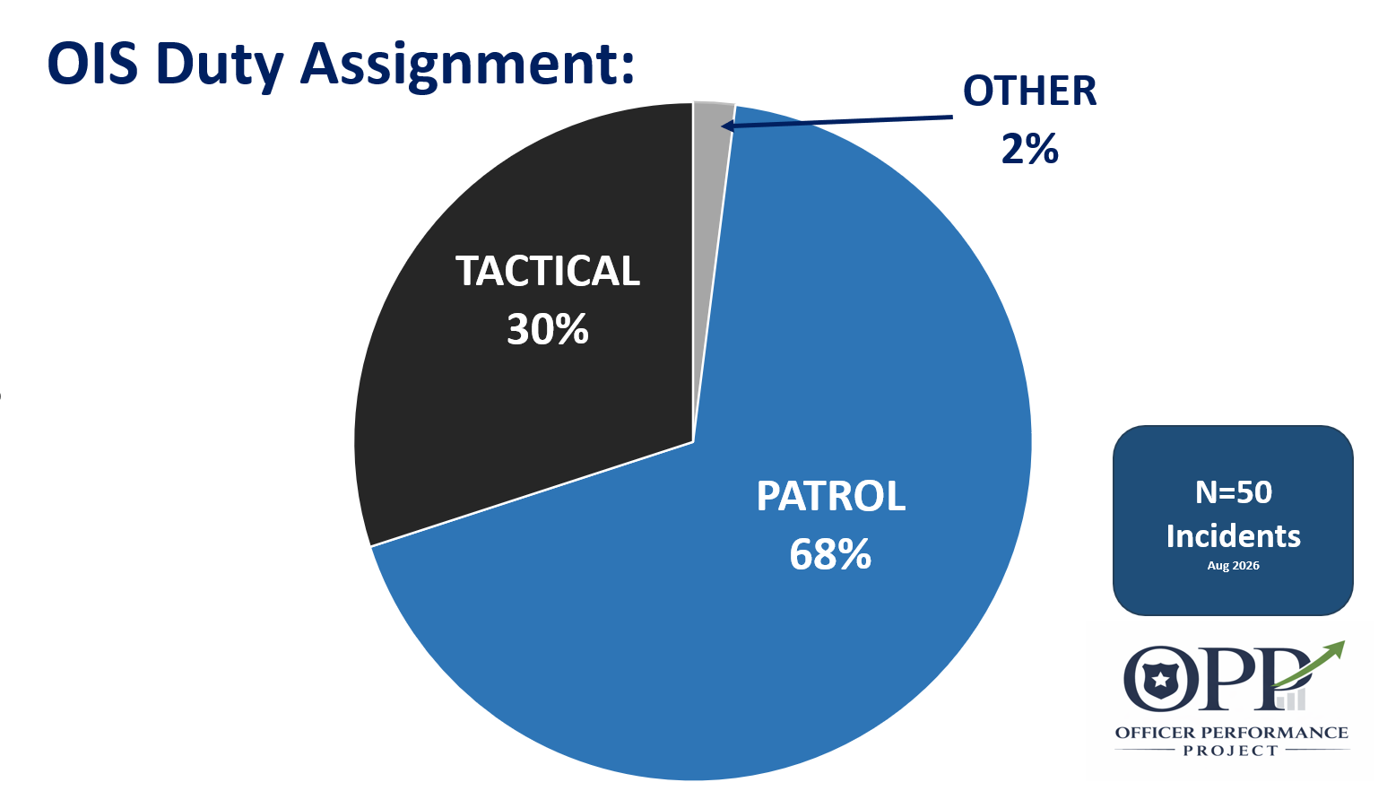 Pie chart showing the duty assignment during police shootings. Officer involved shootings.