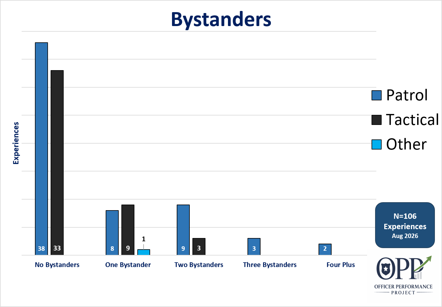 Bar chart titled 'Bystanders' showing hours of experience with categories 'Patrol', 'Tactical', and 'Other'. The chart indicates most report no experience, with patrol as the highest among experienced categories. Data source is N=106 experiences, August 2026, from the Officer Performance Project logo.