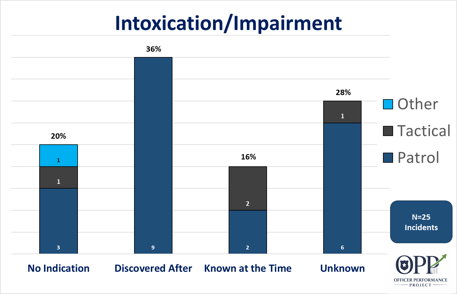Bar chart titled 'Intoxication/Impairment' for subjects during officer involved shootings.