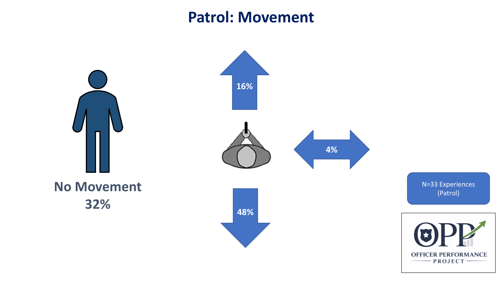A chart showing percentages of patrol movement during police shootings. The chart is from the Officer Performance Project.