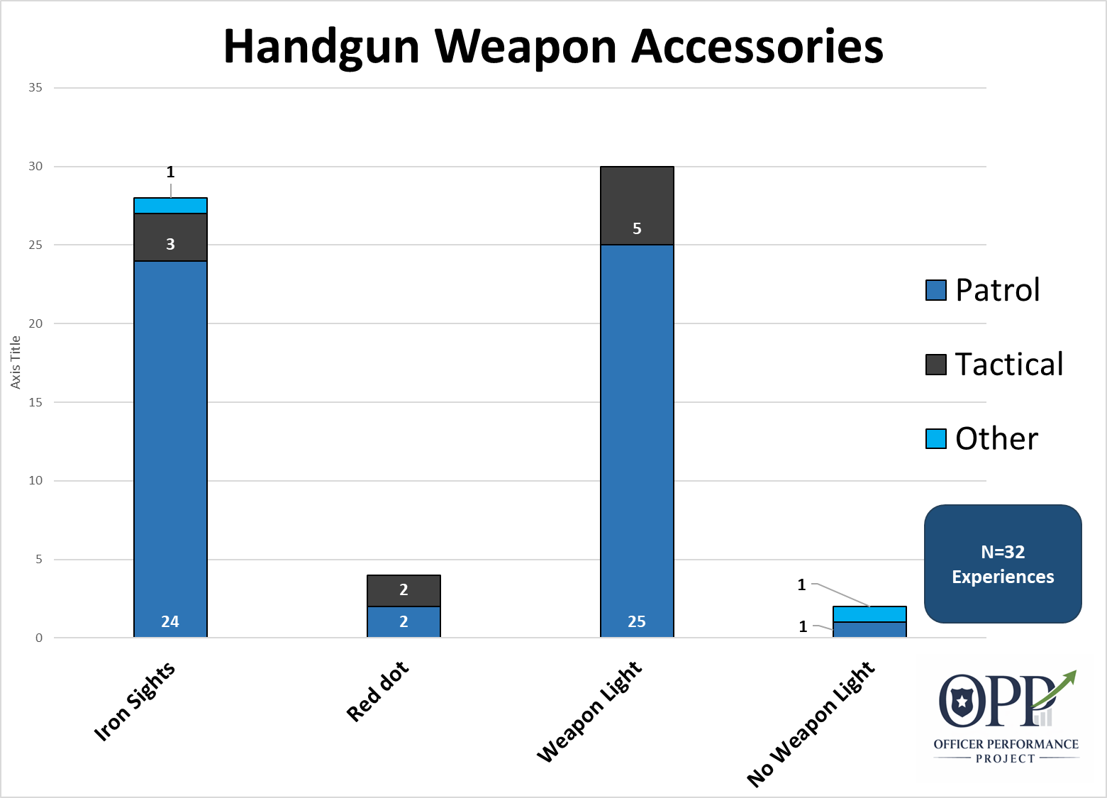 Chart showing the type of handgun accessories used during police shootings; including iron sights, red dot, weapon light, and no weapon light. The chart is from the Officer Performance Project.