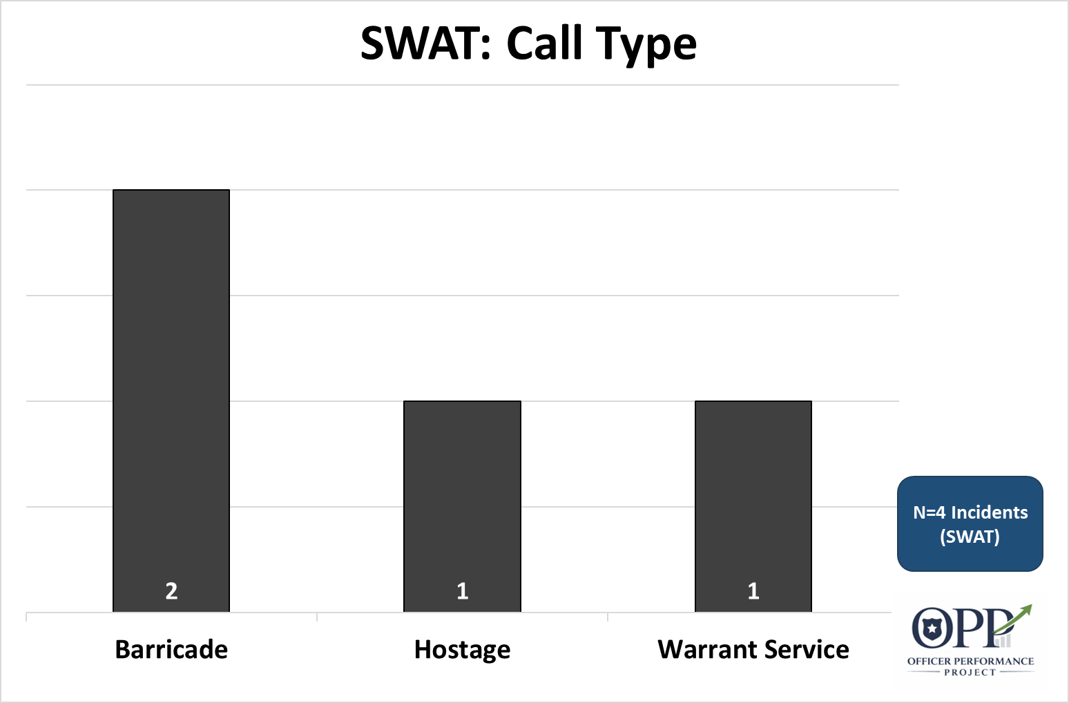 SWAT shootings by call type. Police shootings.