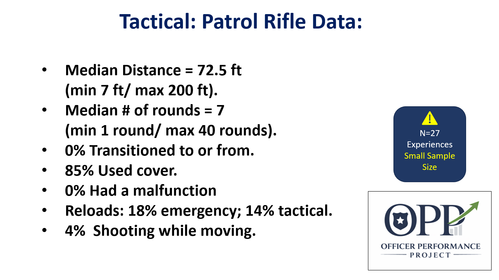 Slide displaying tactical patrol rifle data with statistics on median distance, number of rounds, transition percentage, cover usage, malfunctions, reloads, and shooting while moving. Logos of Officer Performance Project and an alert icon with small sample size info are also present.