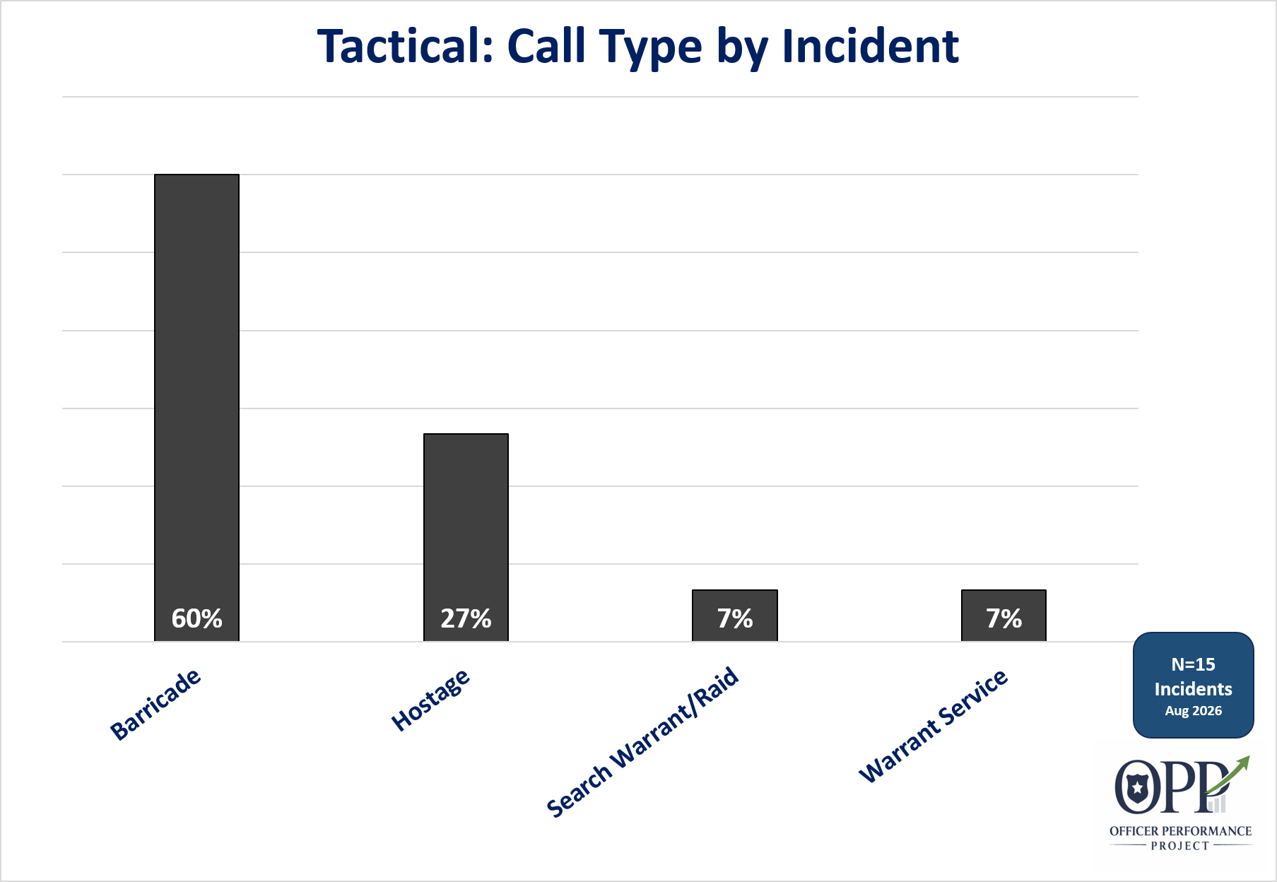 Chart showing the type of call SWAT or tactical officers responded to that resulted in an officer involved shooting. SWAT shooting call type.
