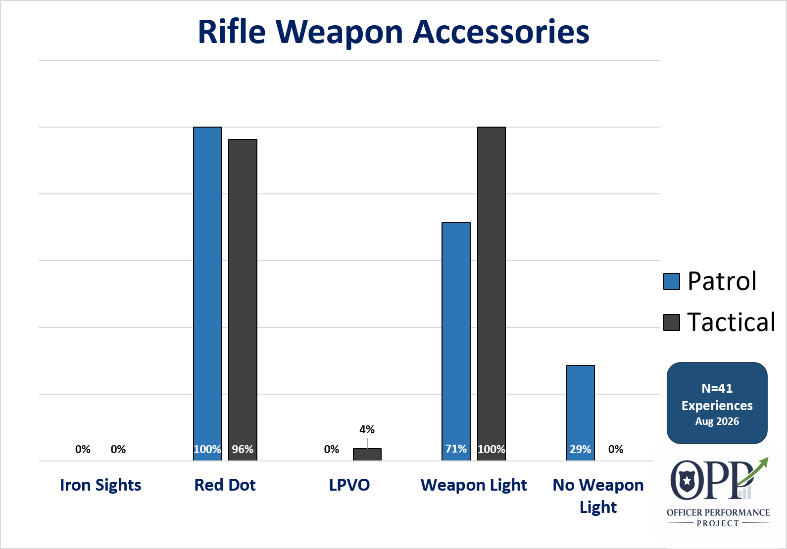 Bar chart titled 'Rifle Weapon Accessories' comparing patrol and tactical experience percentages across five categories: Iron Sights, Red Dot, LPVO, Weapon Light, and No Weapon Light. The chart includes a legend with blue for patrol and black for tactical. Data shows varying percentages, with notable high values for Red Dot and Weapon Light, and lower for Iron Sights and No Weapon Light. A blue label indicates N=41 experiences as of August 2026, with the OPD logo and 'Officer Performance Project' at the bottom right.
