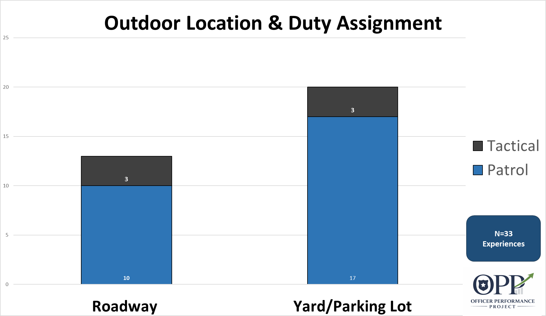 Outdoor locations for police shootings.
