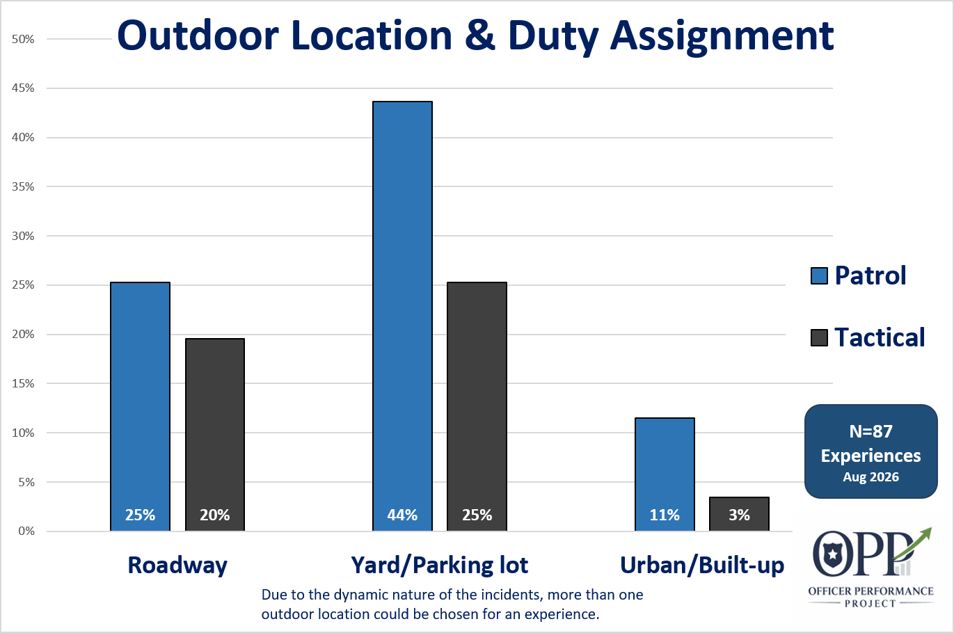 Bar chart titled 'Outdoor Location & Duty Assignment' displaying data for Patrol and Tactical assignments across three locations: Roadway, Yard/Parking lot, and Urban/Built-up. Patrol has higher percentages in Yard/Parking lot; Patrol and Tactical are lower in Urban/Built-up. Text indicates 87 experiences from August 2026, with the Officer Performance Project logo at the bottom right.