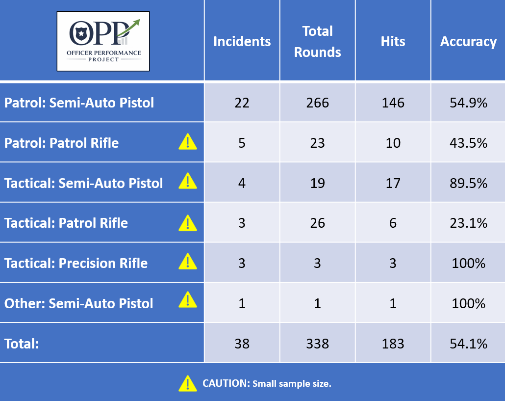 Police shooting accuracy. Officer involved shooting hit rate.