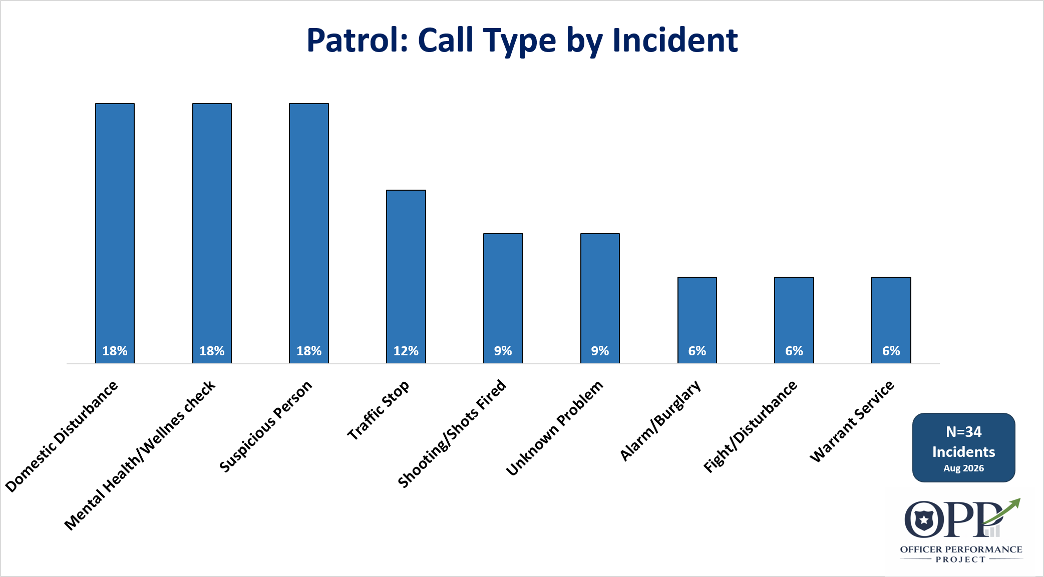 Chart showing the type of call patrol officers responded to that resulted in an officer involved shooting. Police shooting call type.