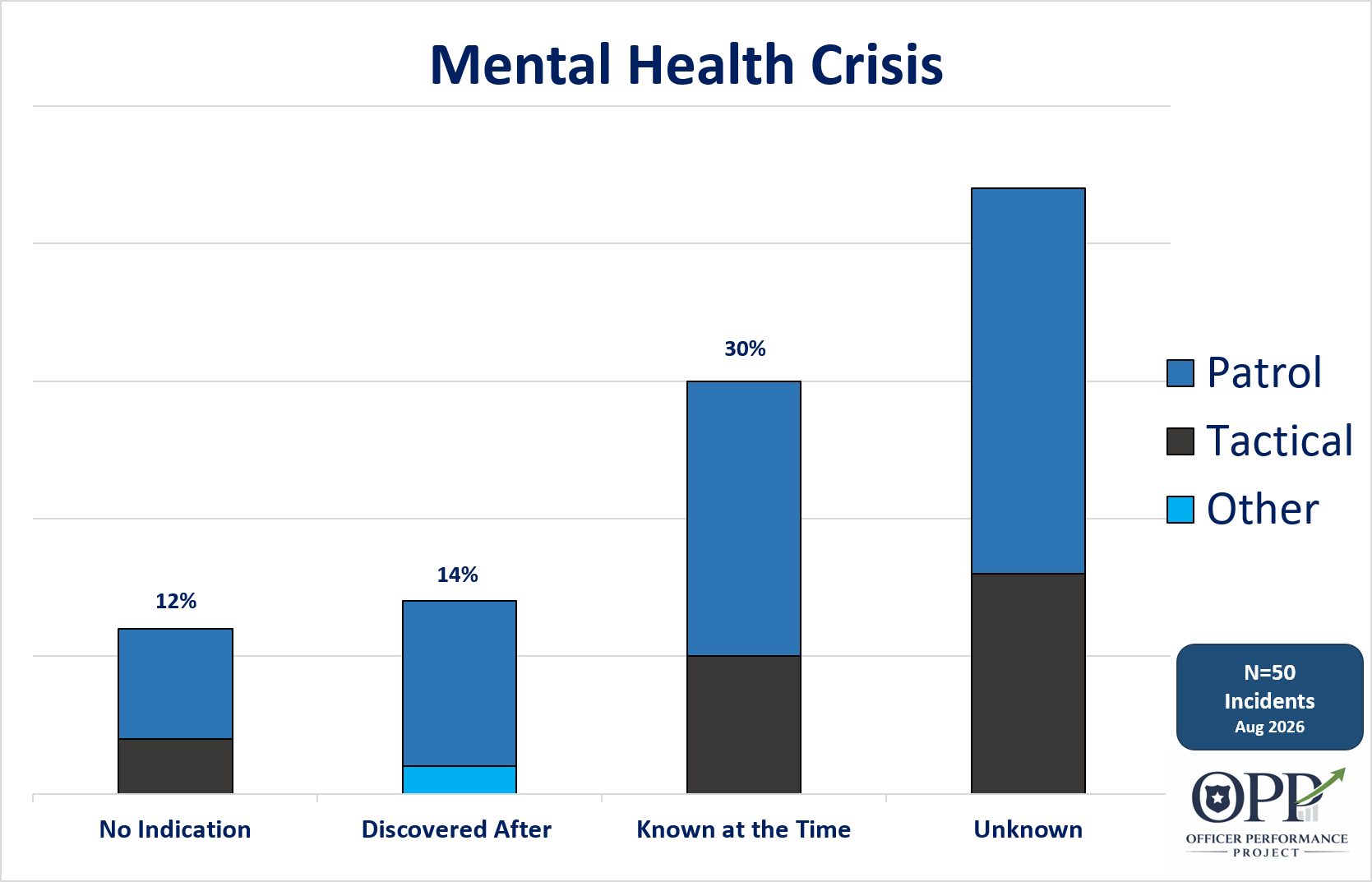 A bar chart titled 'Mental Health Crisis' showing incidents categorized as No Indication, Discovered After, Known at the Time, and Unknown. The chart has three color-coded categories: Patrol, Tactical, and Other, with data for 50 incidents. The Patrol bars are the tallest across all categories, with the highest percentage being 30% in the 'Known at the Time' category. The bottom right includes the OPP logo and the note 'N=50 Incidents Aug 2026'.