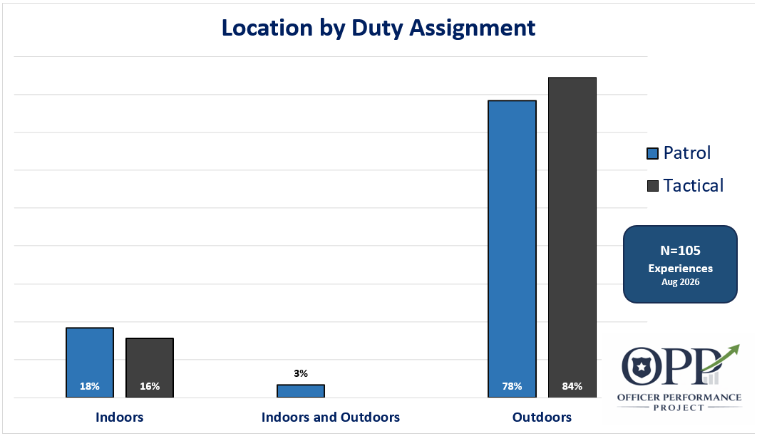Bar chart showing location by duty assignment with categories 'Indoors,' 'Indoors and Outdoors,' and 'Outdoors.' 'Patrol' is represented by blue bars, and 'Tactical' by black bars. The chart indicates percentages for each category, with the highest for 'Outdoors' at 78% patrol and 84% tactical. The total experiences are 105, recorded in August 2026, and the chart is from the Officer Performance Project.