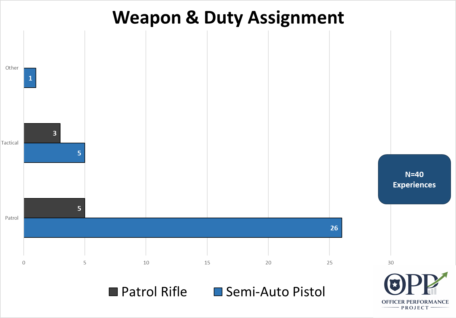 Chart showing the type of firearms used by duty assignment for police shootings. The chart is from the Officer Performance Project with a sample size of 40 experiences.