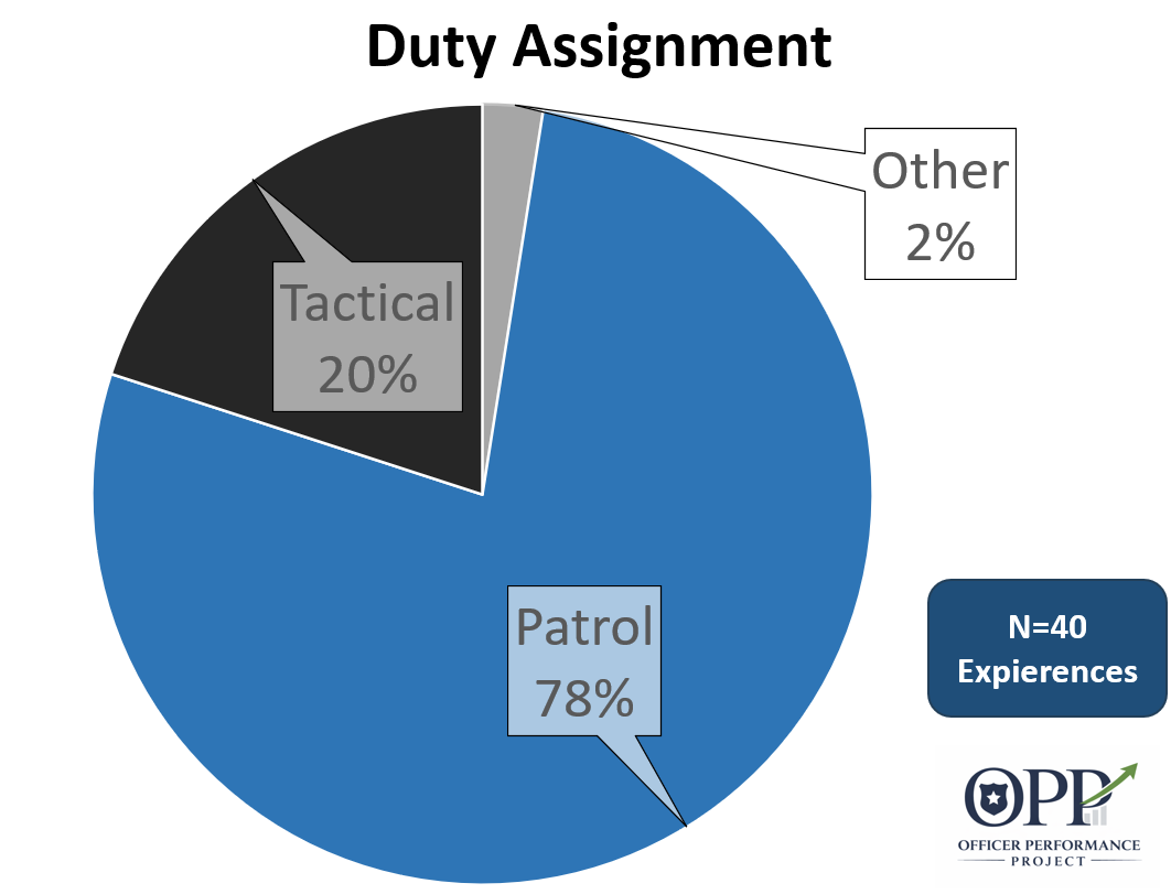 Police shootings and duty assignment.
