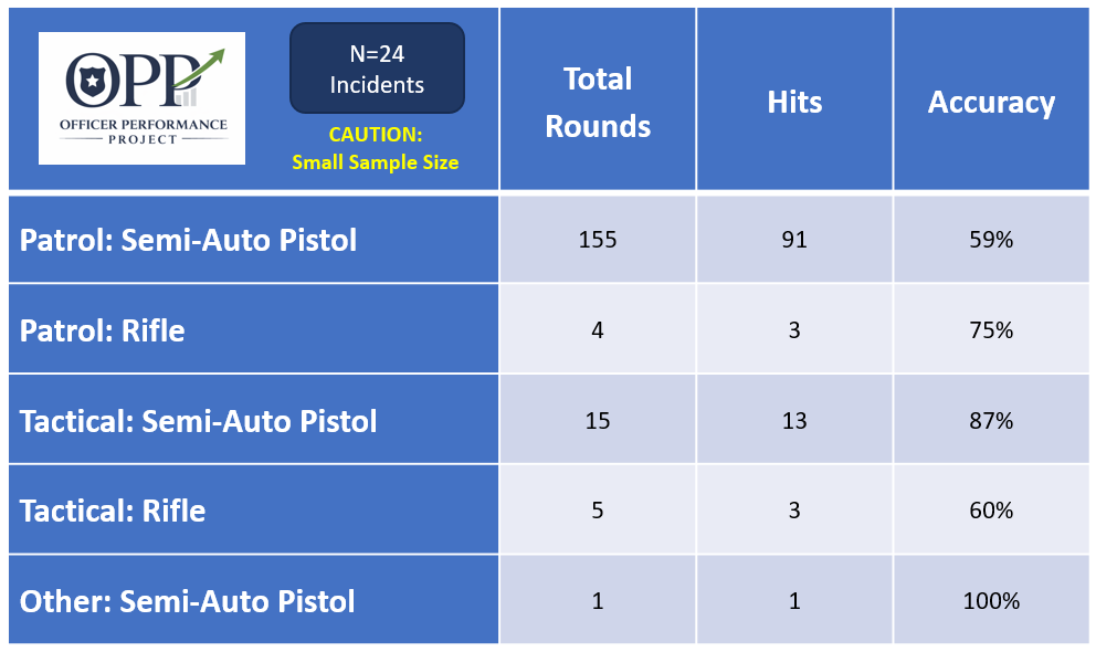 Summary table of incidents involving different types of firearms, with columns for total rounds, hits, and accuracy percentages, produced by the Officer Performance Project.