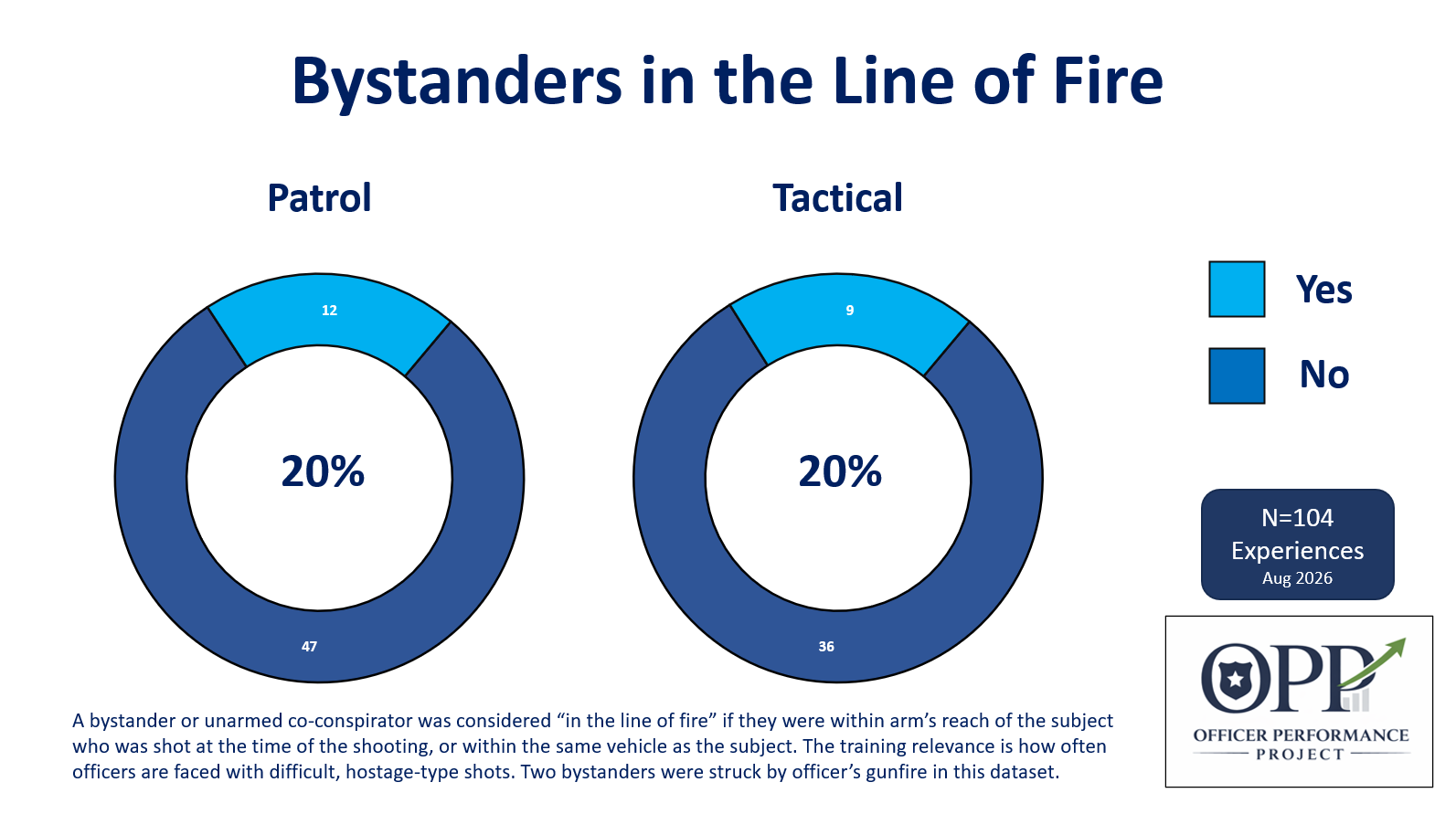 A report on bystanders in the line of fire from the Officer Performance Project. Shows two donut charts with responses to whether the bystander was in the line of fire, labeled 'Patrol' and 'Tactical.' Both charts indicate 20% answered 'Yes' and 80% answered 'No.' N=104 experiences, August 2026.