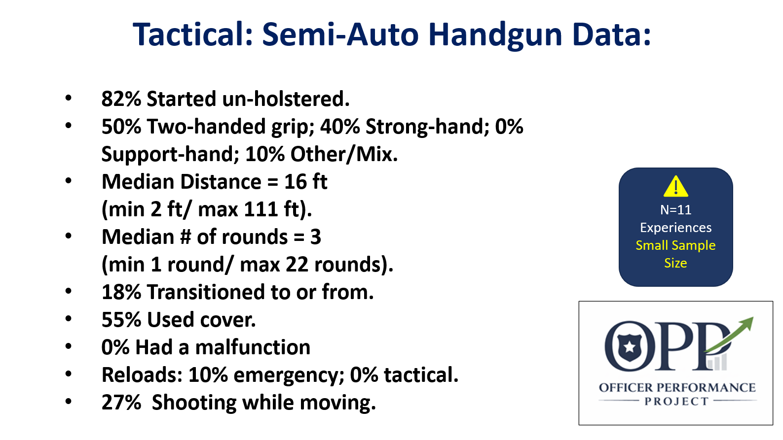 Slide titled "Tactical: Semi-Auto Handgun Data" containing statistics about handgun training experiences. Includes points about holstering, grip types, shooting distances, rounds, transitions, cover use, malfunctions, reloads, and shooting while moving. Features a blue box with a yellow caution icon indicating 11 experiences, labeled "Small Sample Size," and the OSHA logo with the words "Officer Performance Project."