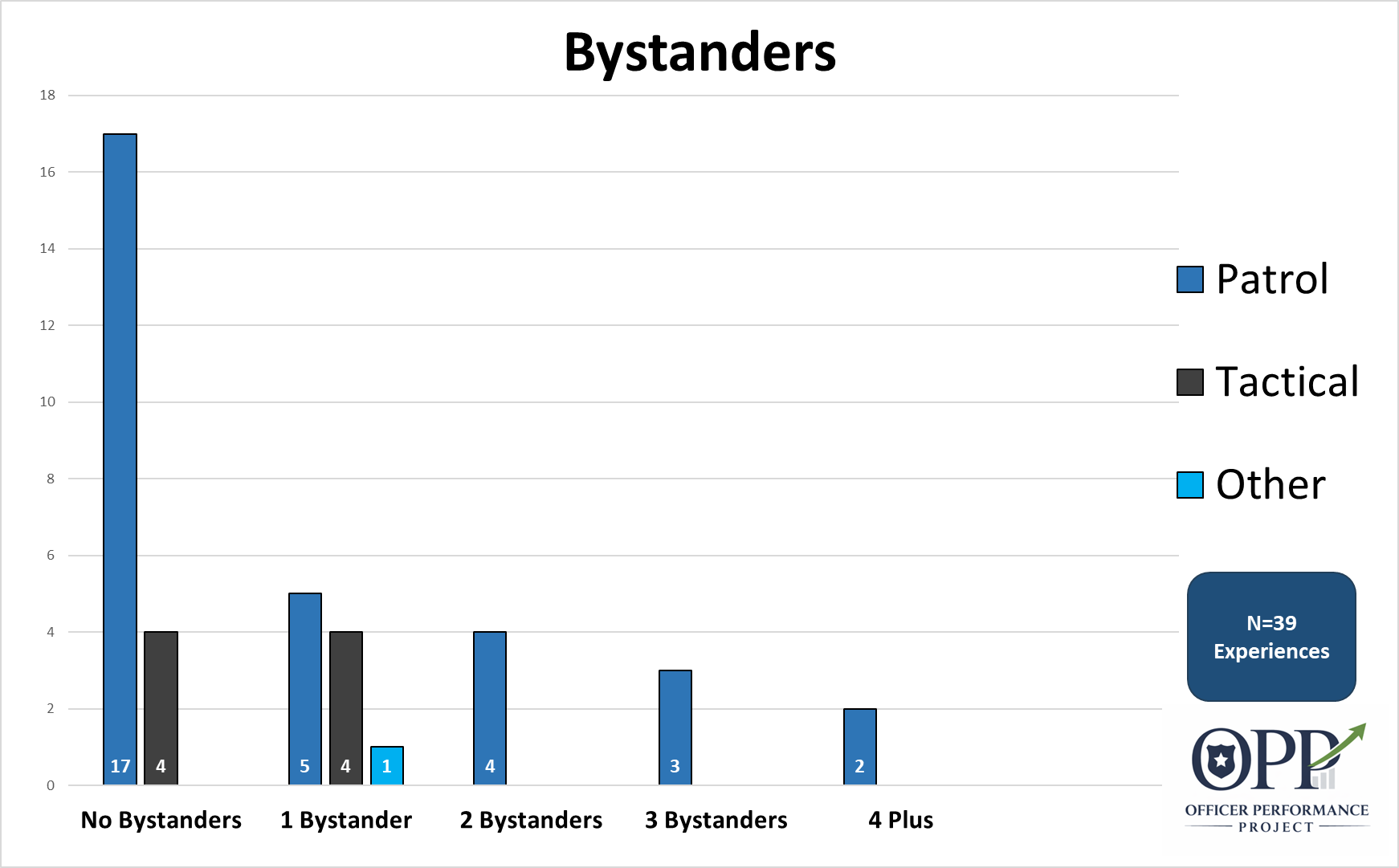 Bystanders and police shootings.