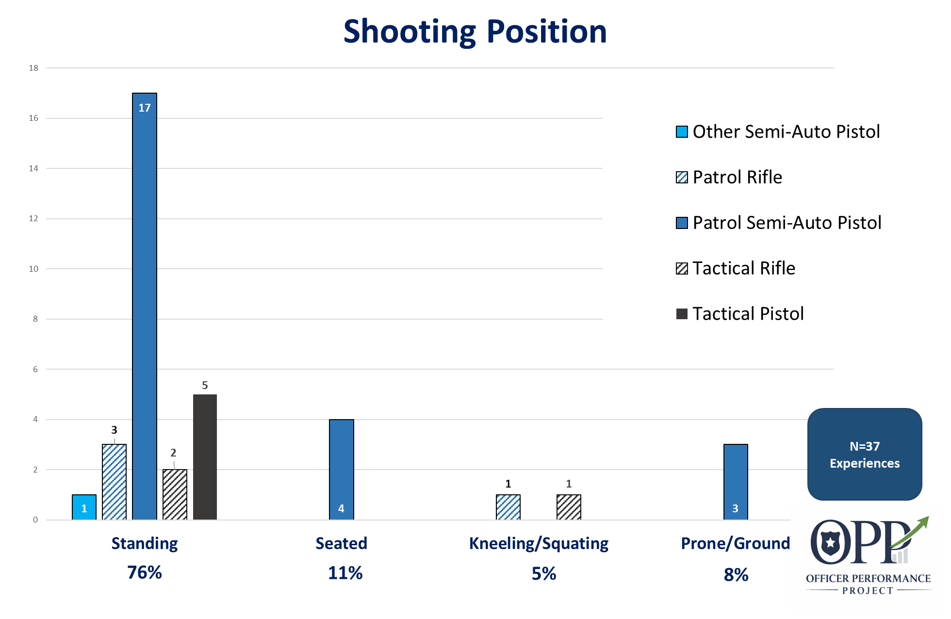 Chart titled Shooting Position showing various percentages of experiences for different shooting positions. The chart has categories Standing, Seated, Kneeling/Squatting, Prone/Ground, with percentages and counts for each. Legend includes Other Semi-Auto Pistol, Patrol Rifle, Patrol Semi-Auto Pistol, Tactical Rifle, Tactical Pistol. The Officer Performance Project logo is in the bottom right corner.