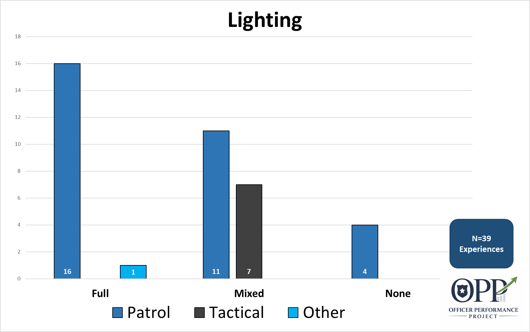 Lighting conditions for police shootings.