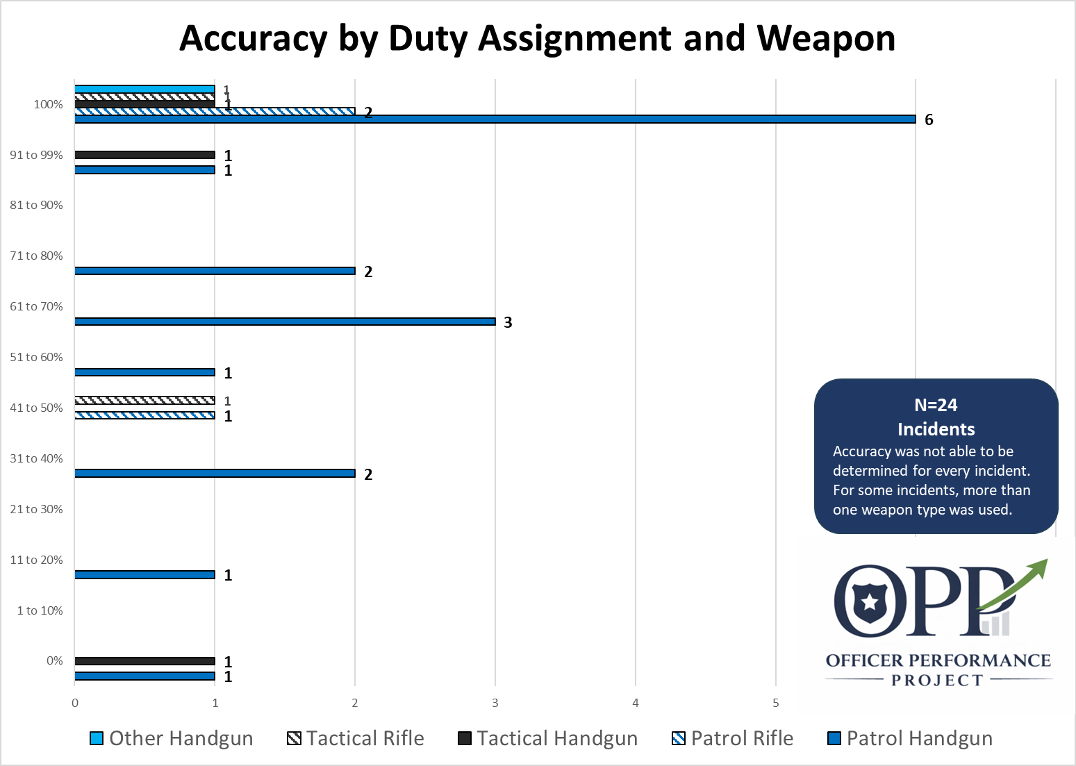Bar chart titled 'Accuracy by Duty Assignment and Weapon' showing the distribution of incidents. The chart includes weapon categories: Patrol Handgun, Tactical Handgun, Patrol Rifle, Tactical Rifle, and Other Handgun, each represented by different bar patterns and colors.