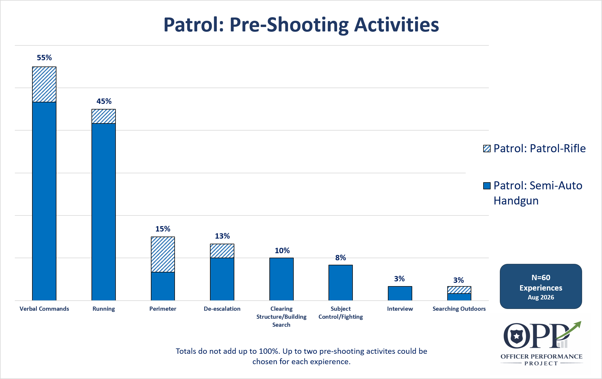 Bar chart titled 'Patrol: Pre-Shooting Activities' showing the percentage of various activities performed before shooting, including verbal commands, running, perimeter, de-escalation, clearing structure/building search, subject control/fighting, interview, and searching outdoors, with different proportions for patrol types such as patrol-rifle, semi-auto, and handgun. The data is from August 2026 with 60 experiences.