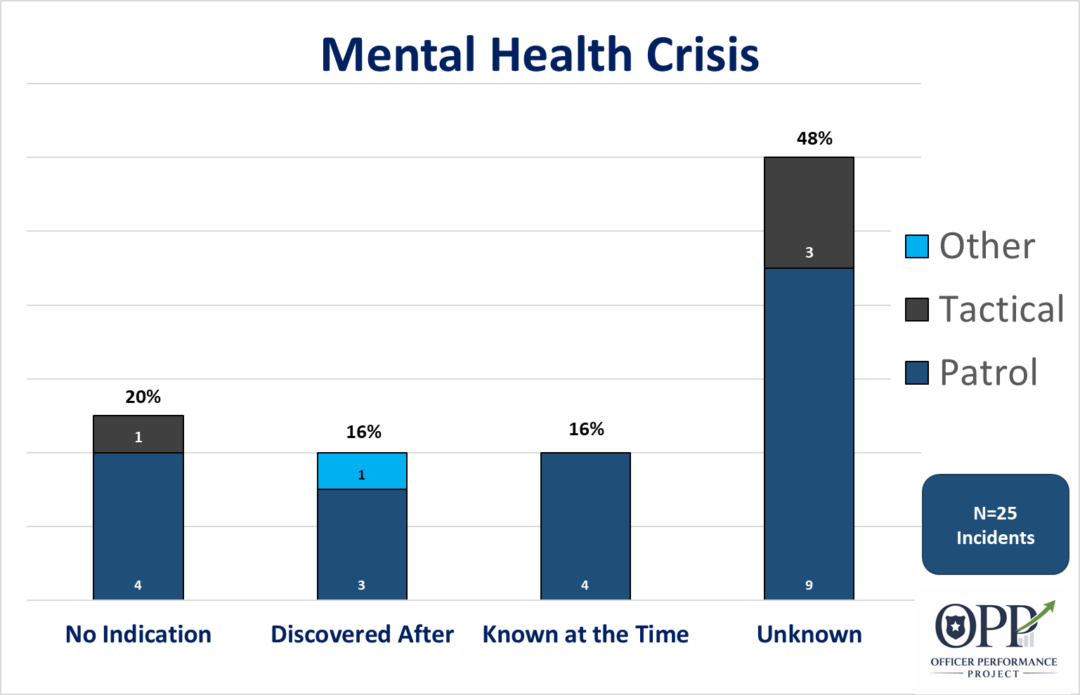 Mental health condition of subjects during law enforcement shootings.