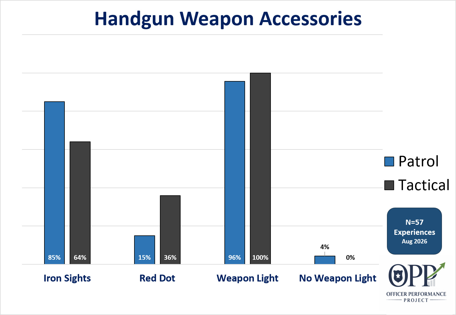Bar chart illustrating data for handgun weapon accessories, including Iron Sights, Red Dot, Weapon Light, and No Weapon Light. The chart compares patrol and tactical groups, with percentages for each category. The number of experiences is noted as N=57, dated August 2026, from the Officer Performance Project.
