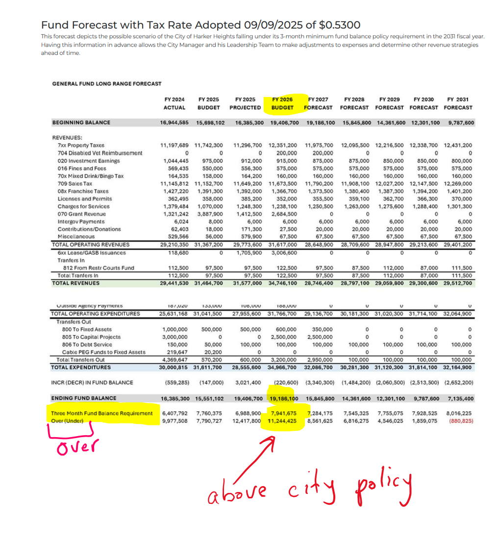 Harker Heights excess taxation