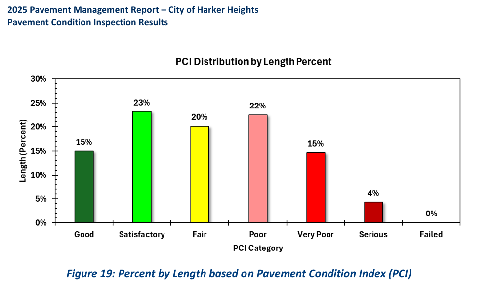 road condition by category in Harker Heights