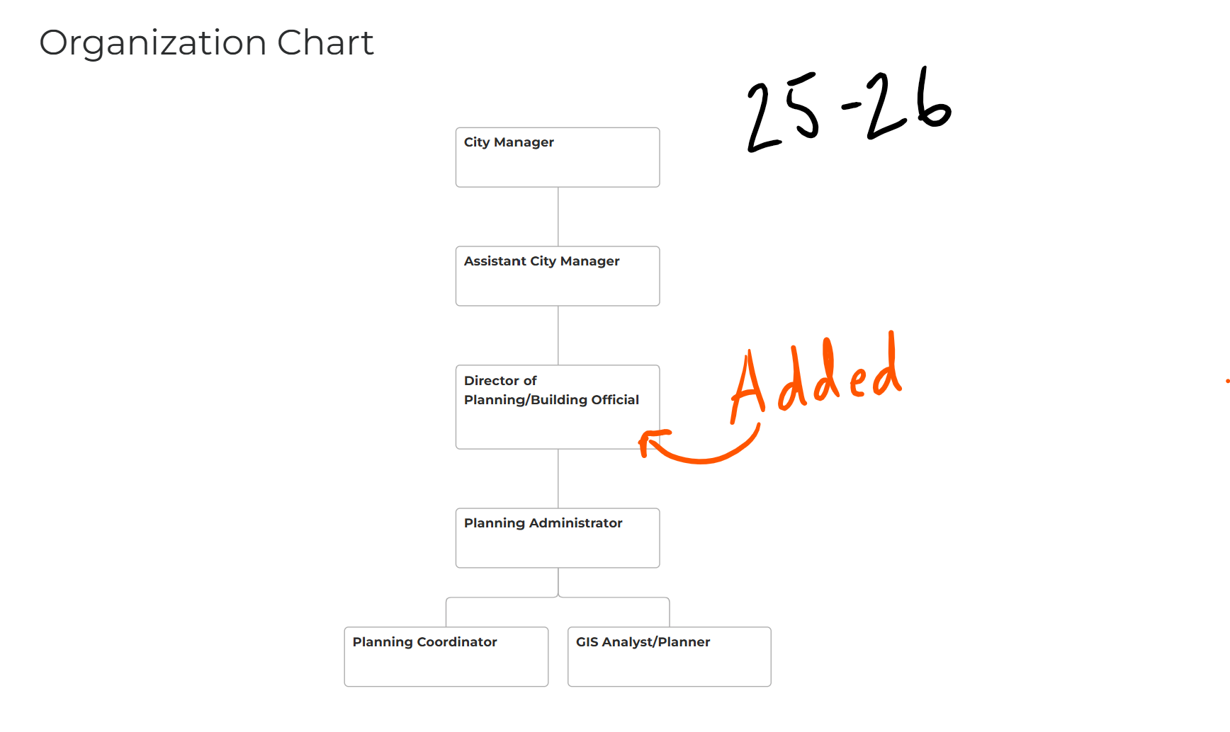 THIS year planning with new layer in org chart