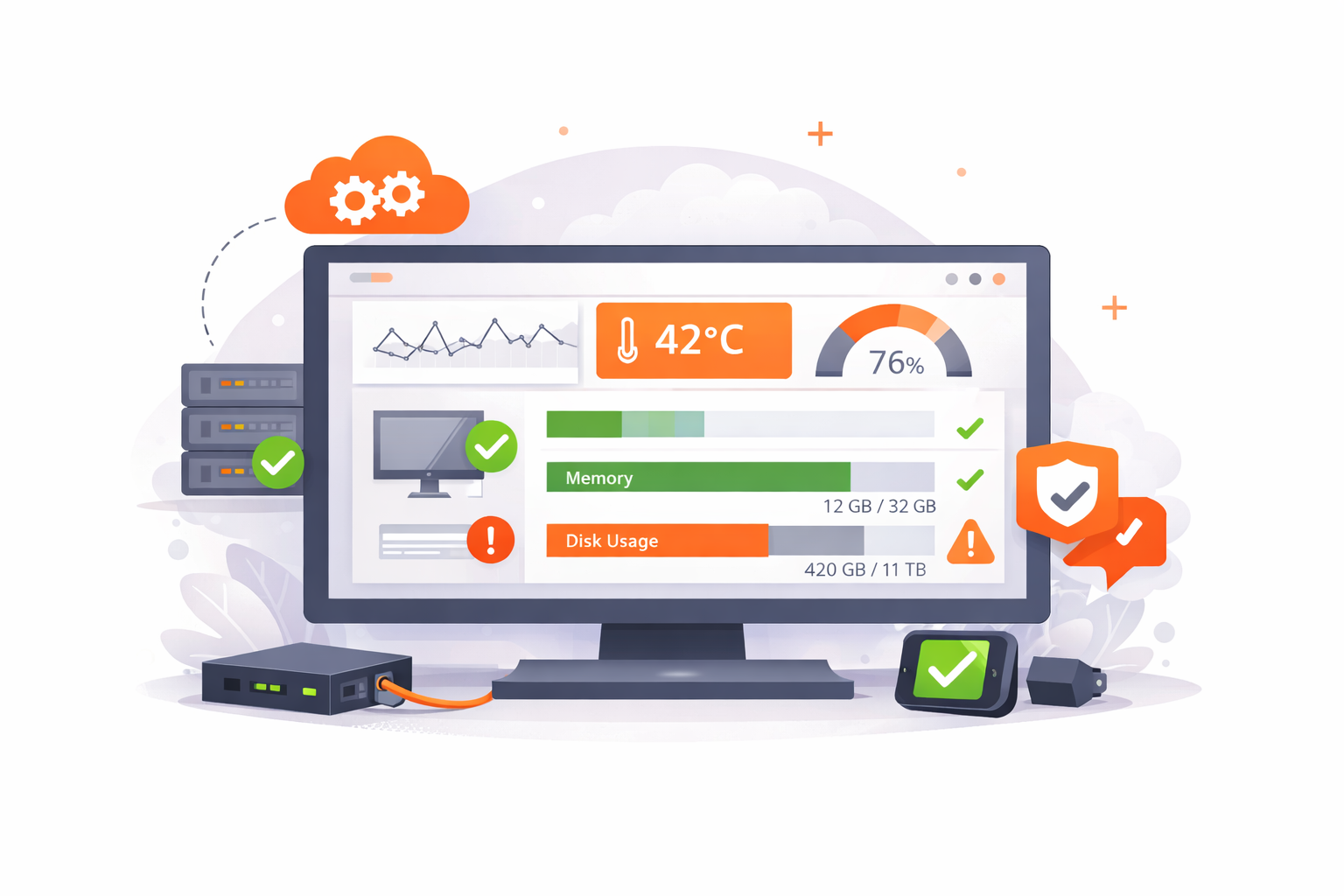 Computer monitor displaying system performance metrics including temperature 42°C, 76% capacity, memory usage 12 GB of 32 GB, and disk usage 420 GB of 11 TB. Surrounding icons include clouds, servers, a smartphone with a checkmark, and security symbols, with a network cable connected to the computer.