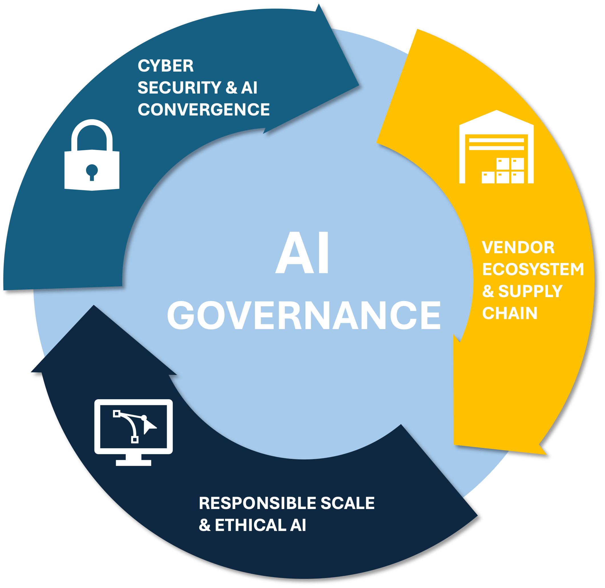 Concentric ring diagram showing the three cross-cutting governance layers of the Board AI Governance Index™: Vendor Ecosystem and Supply Chain, Responsible Scale and Ethical AI, and Cyber and AI Convergence.