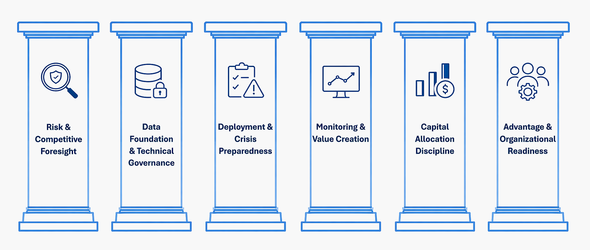 Diagram of the six flywheel elements of the Board AI Governance Index™: Risk&Competitive Foresight, Data Foundation&Technical Governance, Deployment&Crisis Preparedness, Monitoring & Value Creation, Capital Allocation Discipline, and Org Readiness.